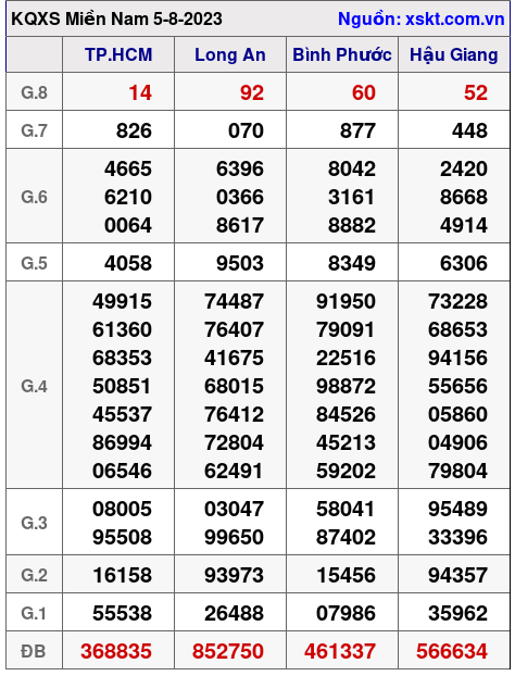XSMN ngày 5-8-2023 XSMN ngày 5-8-2023