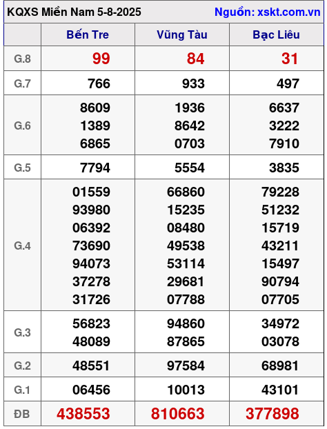 XSMN ngày 5-8-2025 XSMN ngày 5-8-2025