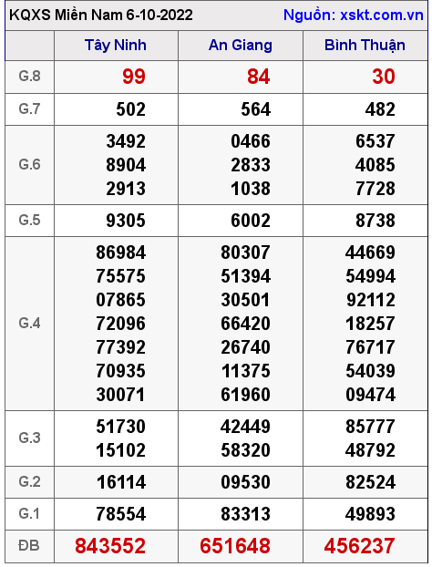 Kết quả XSMN ngày 6-10-2022