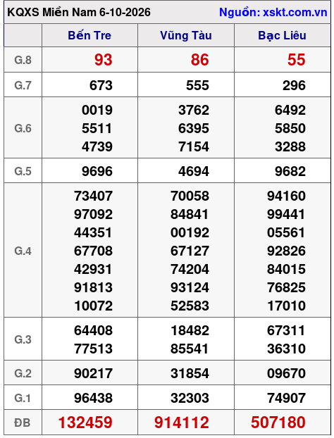 XSMN ngày 6-10-2026