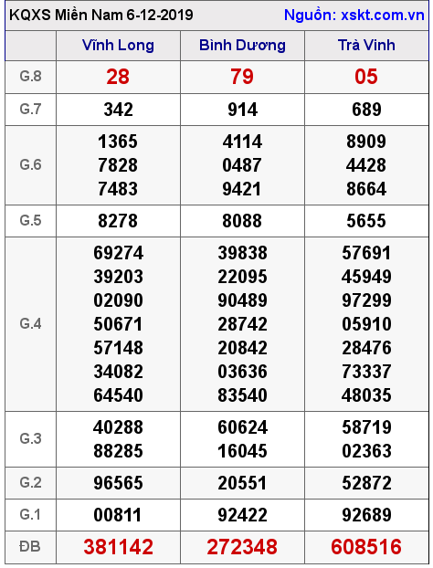XSMN ngày 6-12-2019