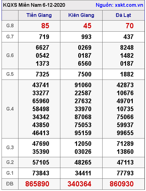 XSMN ngày 6-12-2020 XSMN ngày 6-12-2020