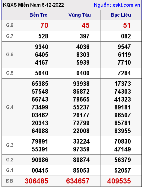 Kết quả XSMN ngày 6-12-2022