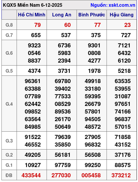 XSMN ngày 6-12-2025