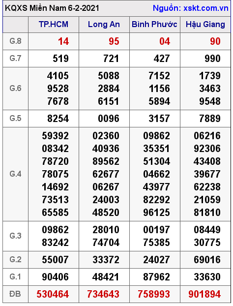 XSMN ngày 6-2-2021 XSMN ngày 6-2-2021
