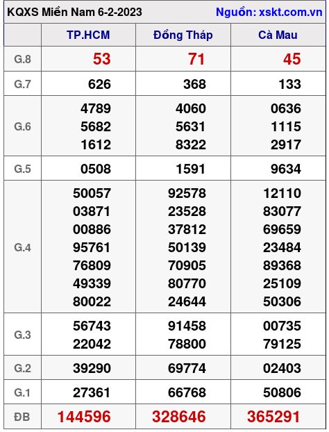 Kết quả XSMN ngày 6-2-2023