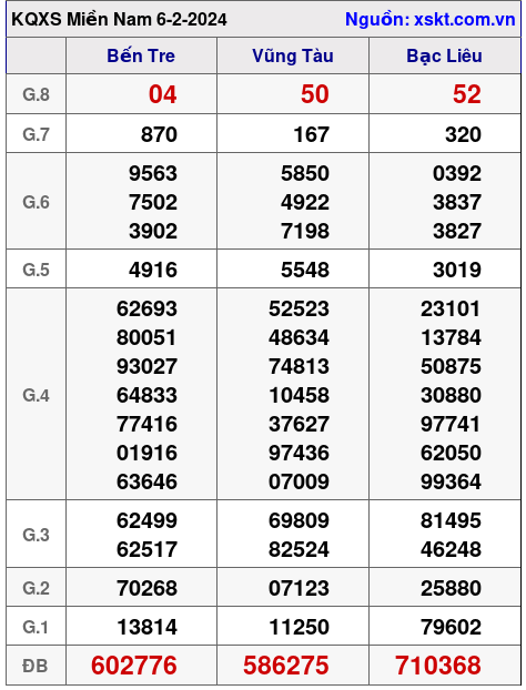 XSMN ngày 6-2-2024