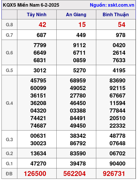 Kết quả XSMN ngày 6-2-2025
