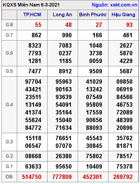 XSMN ngày 6-3-2021 XSMN ngày 6-3-2021