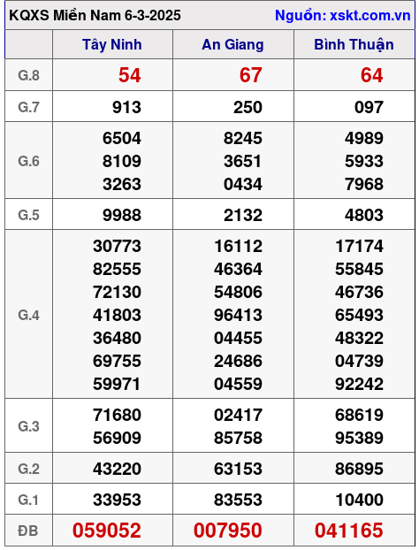 Kết quả XSMN ngày 6-3-2025
