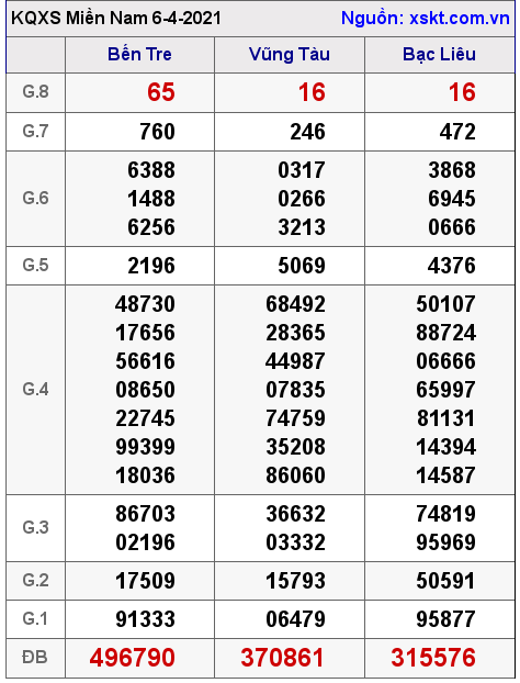 XSMN ngày 6-4-2021 XSMN ngày 6-4-2021