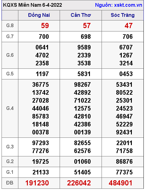 Kết quả XSMN ngày 6-4-2022
