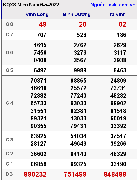 Kết quả XSMN ngày 6-5-2022
