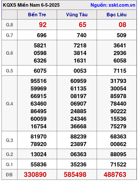 Kết quả XSMN ngày 6-5-2025