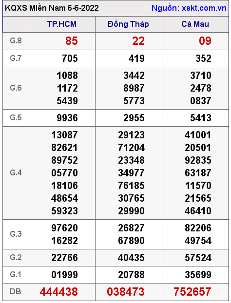 Kết quả XSMN ngày 6-6-2022
