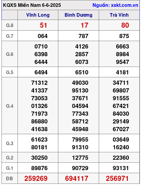 Kết quả XSMN ngày 6-6-2025