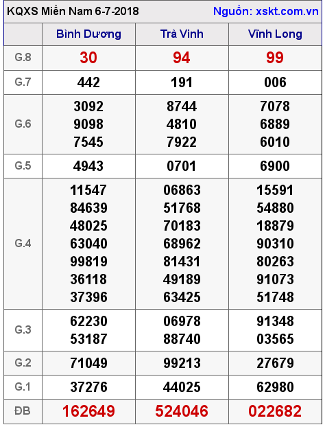 XSMN ngày 6-7-2018 XSMN ngày 6-7-2018