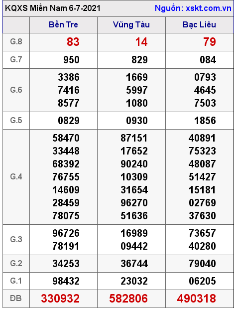 XSMN ngày 6-7-2021 XSMN ngày 6-7-2021