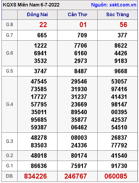 Kết quả XSMN ngày 6-7-2022