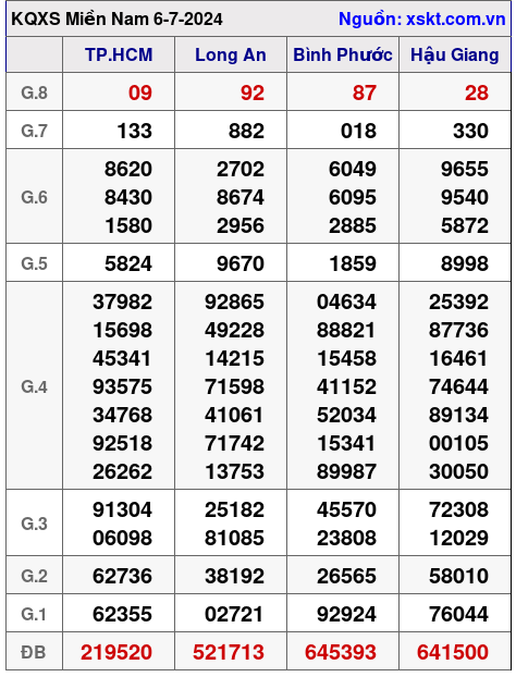 XSMN ngày 6-7-2024 XSMN ngày 6-7-2024