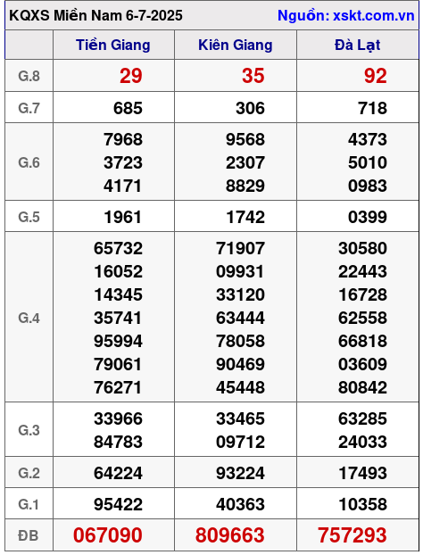 Kết quả XSMN ngày 6-7-2025