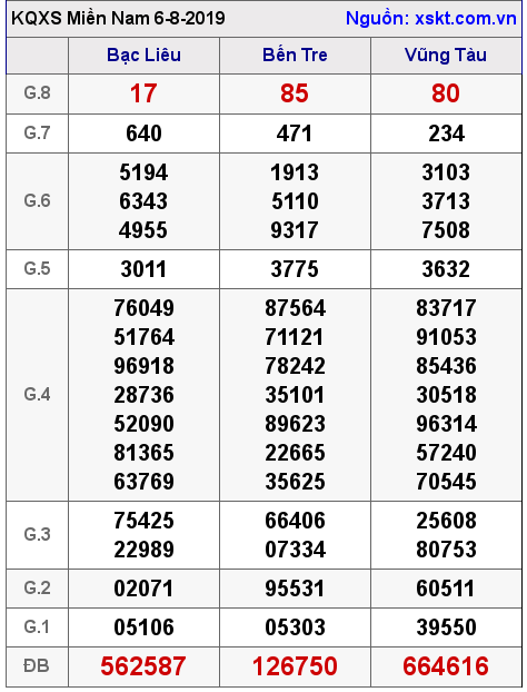 XSMN ngày 6-8-2019 XSMN ngày 6-8-2019