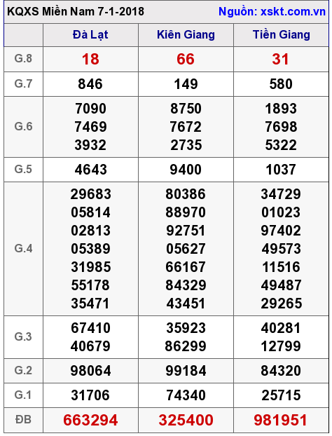 XSMN ngày 7-1-2018 XSMN ngày 7-1-2018