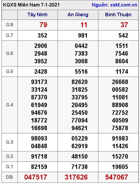 XSMN ngày 7-1-2021 XSMN ngày 7-1-2021