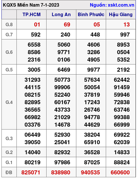 Kết quả XSMN ngày 7-1-2023