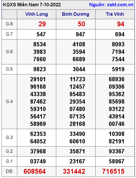 Kết quả XSMN ngày 7-10-2022