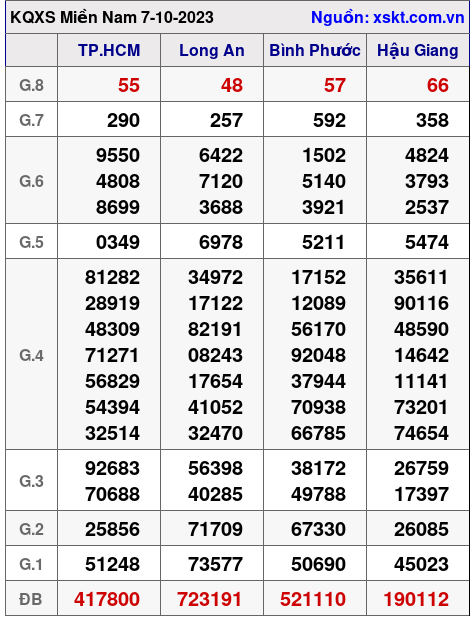 XSMN ngày 7-10-2023 XSMN ngày 7-10-2023