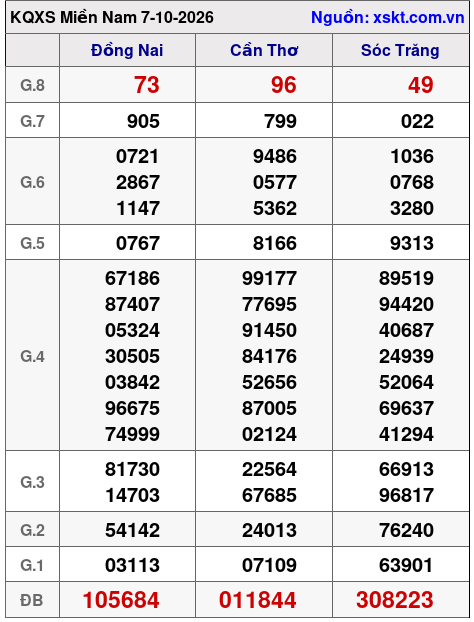 XSMN ngày 7-10-2026
