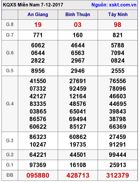 XSMN ngày 7-12-2017 XSMN ngày 7-12-2017