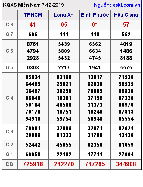 XSMN ngày 7-12-2019