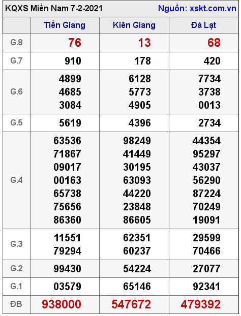 XSMN ngày 7-2-2021 XSMN ngày 7-2-2021