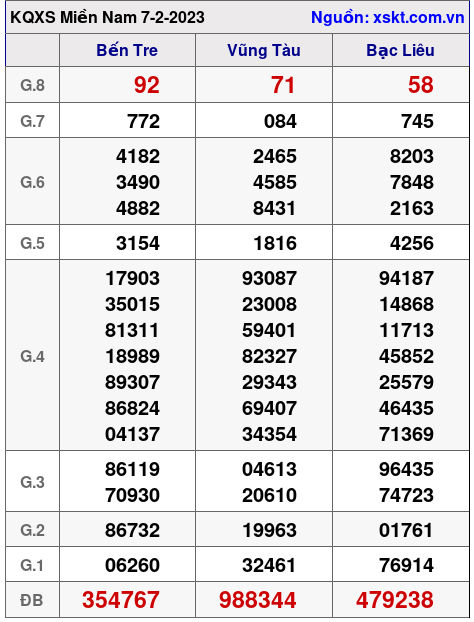 Kết quả XSMN ngày 7-2-2023