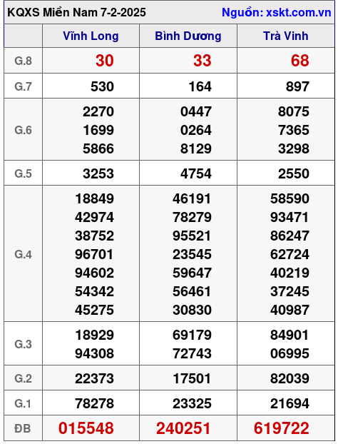Kết quả XSMN ngày 7-2-2025
