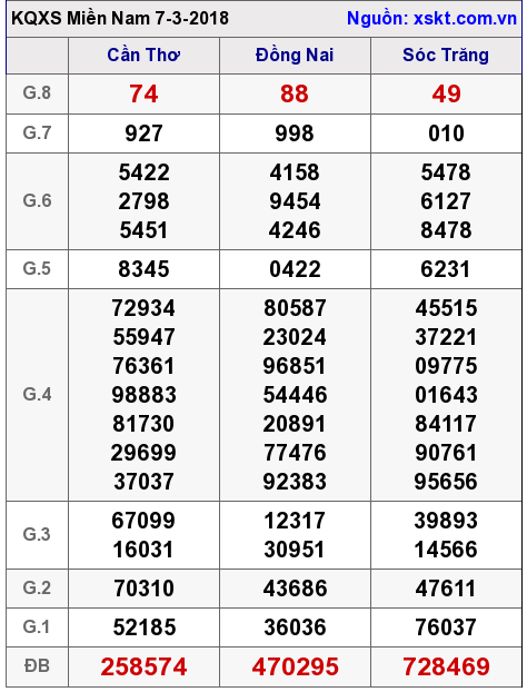 XSMN ngày 7-3-2018 XSMN ngày 7-3-2018