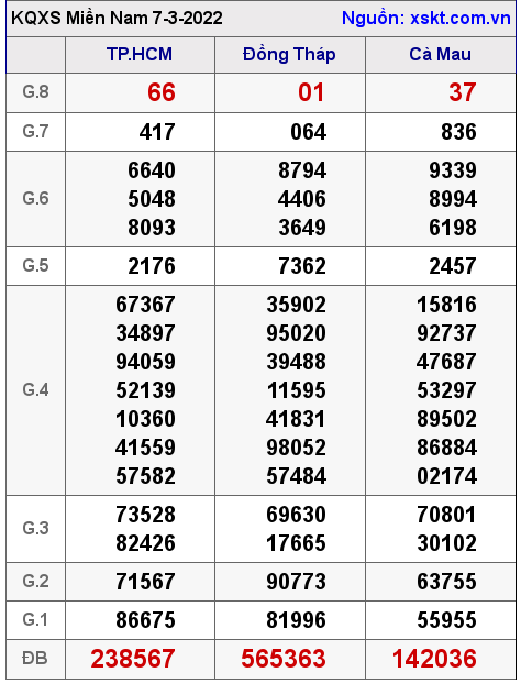 Kết quả XSMN ngày 7-3-2022
