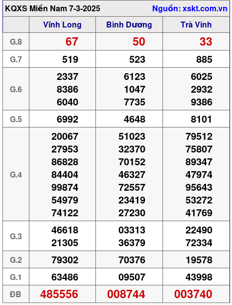 Kết quả XSMN ngày 7-3-2025