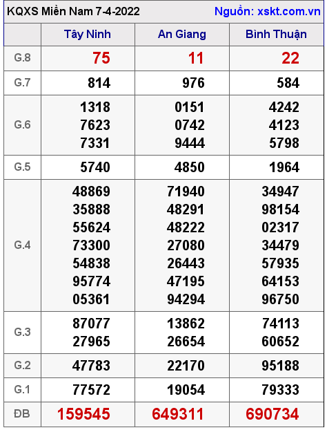 Kết quả XSMN ngày 7-4-2022