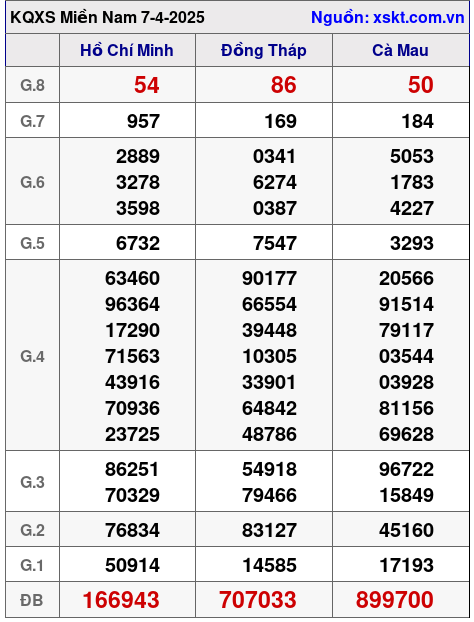 Kết quả XSMN ngày 7-4-2025