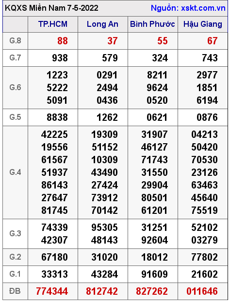 Kết quả XSMN ngày 7-5-2022