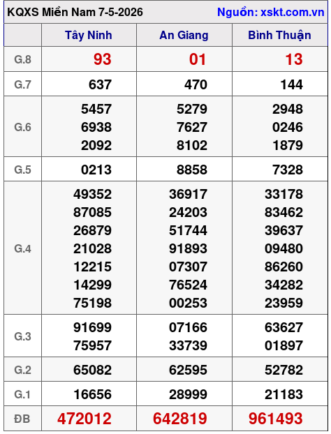 XSMN ngày 7-5-2026