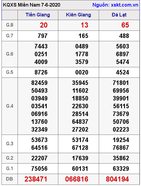 XSMN ngày 7-6-2020 XSMN ngày 7-6-2020