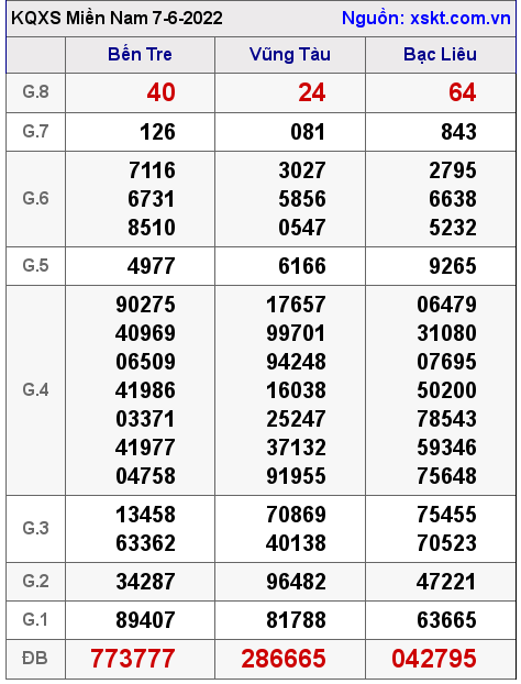 Kết quả XSMN ngày 7-6-2022