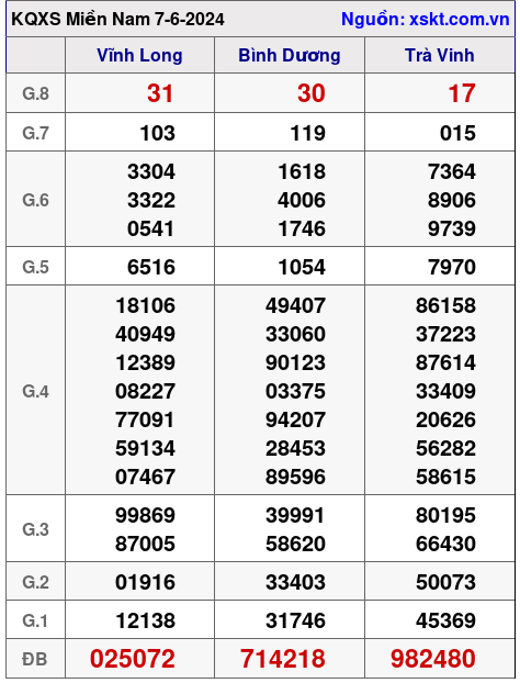 XSMN ngày 7-6-2024 XSMN ngày 7-6-2024