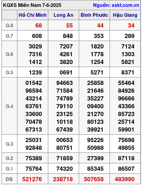 Kết quả XSMN ngày 7-6-2025