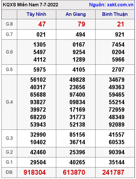Kết quả XSMN ngày 7-7-2022