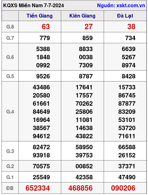 XSMN ngày 7-7-2024 XSMN ngày 7-7-2024